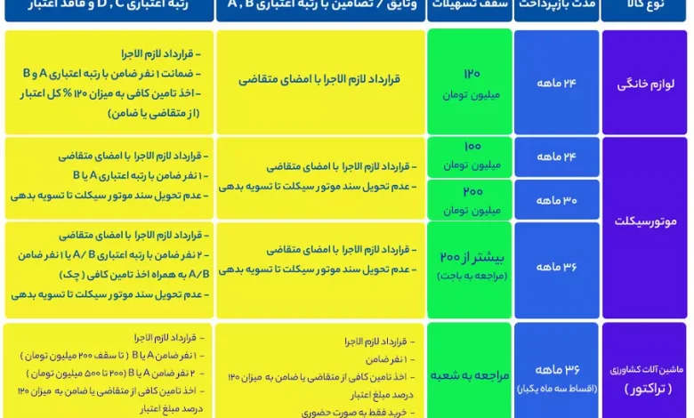 وام طرح کالانو بانک تجارت