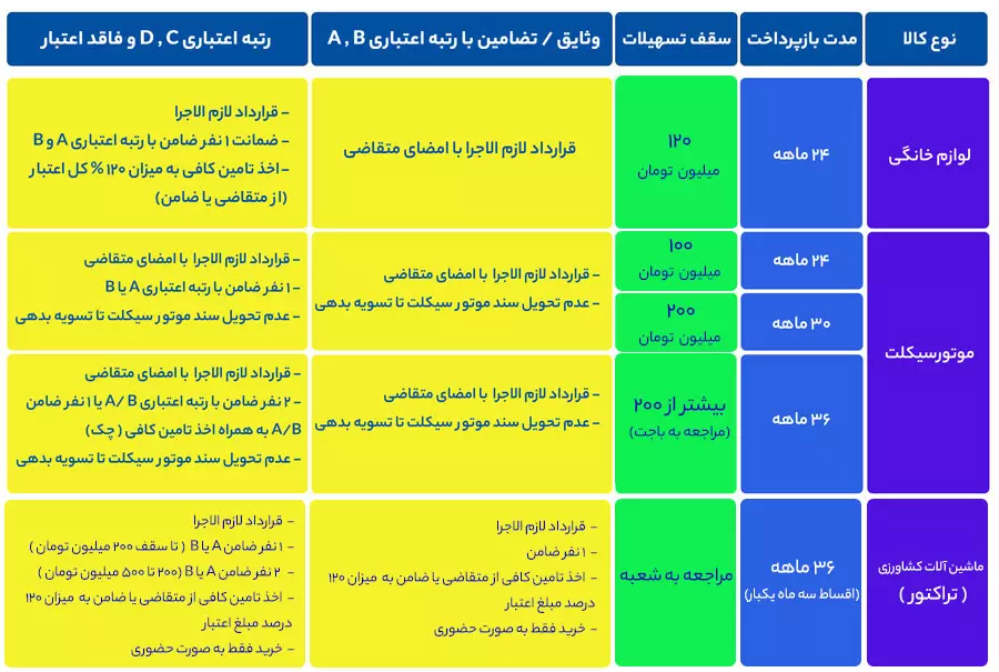 وام طرح کالانو بانک تجارت